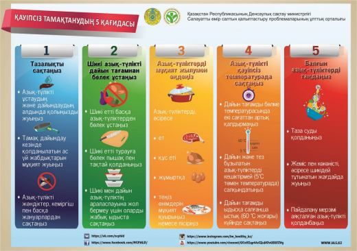 Пять принципов повышения безопасности пищевых продуктов